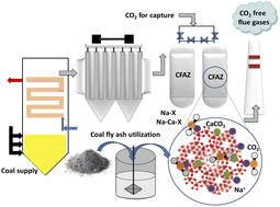 Graphical abstract: Effect of calcium on enhanced carbon capture potential of coal fly ash zeolites. Part II: a study on the adsorption mechanisms