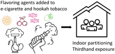 Graphical abstract: Indoor partitioning and potential thirdhand exposure to carbonyl flavoring agents added in e-cigarettes and hookah tobacco
