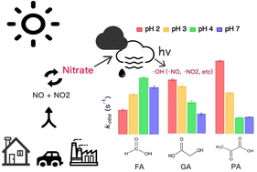 Graphical abstract: Kinetics of the nitrate-mediated photooxidation of monocarboxylic acids in the aqueous phase