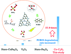 Graphical abstract: Efficient activation of peroxymonosulfate by C3N5 doped with cobalt for organic contaminant degradation