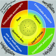 Graphical abstract: Recent progress and prospects of random lasers using advanced materials