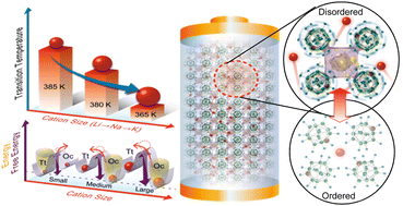 Graphical abstract: The role of cation size in the ordered–disordered phase transition temperature and cation hopping mechanism based on LiCB11H12