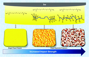 Graphical abstract: Controlling phase separated domains in UV-curable formulations with OH-functionalized prepolymers