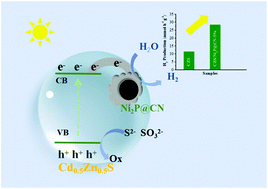 Graphical abstract: Nickel phosphonate-derived Ni2P@N-doped carbon co-catalyst with built-in electron-bridge for boosting photocatalytic hydrogen evolution