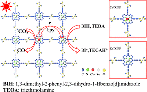 Graphical abstract: Tandem ZnCo-porphyrin metal–organic frameworks for enhanced photoreduction of CO2