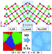 Graphical abstract: Unravelling the alkali transport properties in nanocrystalline A3OX (A = Li, Na, X = Cl, Br) solid state electrolytes. A theoretical prediction