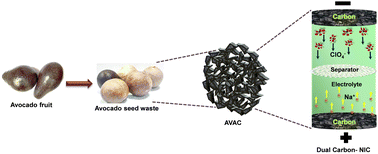 Graphical abstract: Performances of dual carbon multi-ion supercapacitors in aqueous and non-aqueous electrolytes