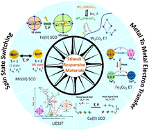 Graphical abstract: Stimuli-responsive magnetic materials: impact of spin and electronic modulation