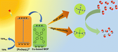 Graphical abstract: Supramolecular assemblies of Cu(ii) with a tetraphenylethene-imidazole ligand for tuning photocatalytic CO2 reduction