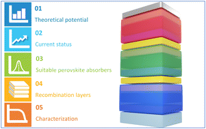 Graphical abstract: Recent progress in monolithic two-terminal perovskite-based triple-junction solar cells