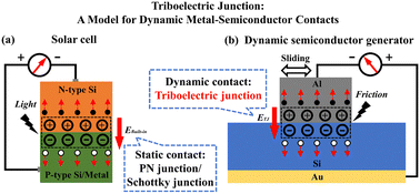 Graphical abstract: Triboelectric junction: a model for dynamic metal–semiconductor contacts