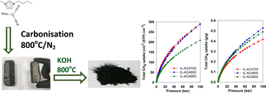 Graphical abstract: Ultra-high surface area ionic-liquid-derived carbons that meet both gravimetric and volumetric methane storage targets