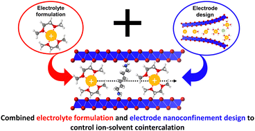 Graphical abstract: Unifying electrolyte formulation and electrode nanoconfinement design to enable new ion–solvent cointercalation chemistries