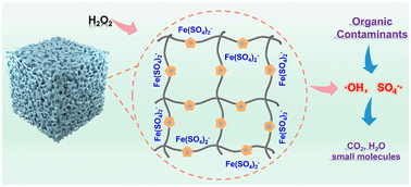 Graphical abstract: Efficient degradation of organic contaminants via a novel iron-based poly(ionic liquid)/polydopamine composite as the heterogeneous Fenton catalyst