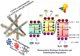 Graphical abstract: Unveiling the influence of Fe2O3 nanoparticles on CuxO–TiO2(B) nanofibers for dual Z-scheme electron transfer visible light photocatalysts: investigation on local atomic structures and electronic properties