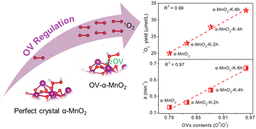 Graphical abstract: Oriented generation of singlet oxygen in H2O2 activation for water decontamination: regulation of oxygen vacancies over α-MnO2 nanocatalysts