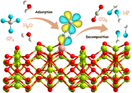 Graphical abstract: Rational design of active sites in alumina-based catalysts to optimize antibonding-orbital occupancy for tetrafluoromethane decomposition