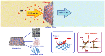 Graphical abstract: Nylon fabric coated with a silver nanowire network covered by graphene oxide sheets serves as an electrostatic air filter for highly efficient particulate matter removal