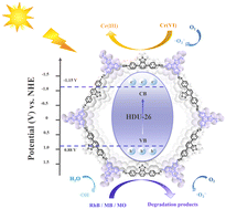 Graphical abstract: A novel covalent organic framework for efficient photocatalytic reduction of Cr(vi) and synergistic removal of organic pollutants under visible light irradiation