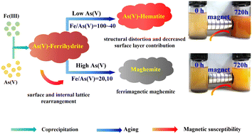 Graphical abstract: Magnetic and structural characteristics associated with the transformation of As(v)-coprecipitated ferrihydrite to hematite: implications for magnetic enhancement in soils and sediments