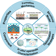 Graphical abstract: Recent progress in SEI engineering for boosting Li metal anodes