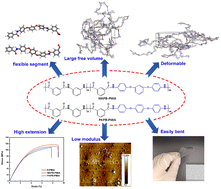 Graphical abstract: Preparation and structure–property relationship of flexible aramid films with enhanced strength by introducing asymmetric and symmetric aromatic ether bond structures