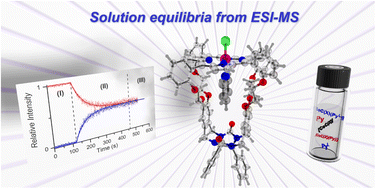 Graphical abstract: Kinetics of ligand exchange in solution: a quantitative mass spectrometry approach