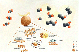 Graphical abstract: Cu-based catalyst designs in CO2 electroreduction: precise modulation of reaction intermediates for high-value chemical generation