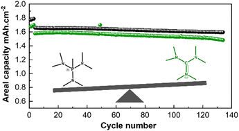 Graphical abstract: A comparison of the impact of cation chemistry in ionic liquid-based lithium battery electrolytes