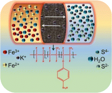 Graphical abstract: An aqueous polysulfide redox flow battery with a semi-fluorinated cation exchange membrane