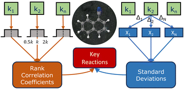 Graphical abstract: Sensitivity analysis of aromatic chemistry to gas-phase kinetics in a dark molecular cloud model
