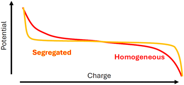 Graphical abstract: The redox aspects of lithium-ion batteries