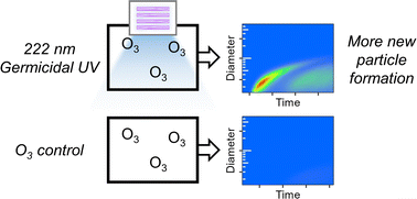 Graphical abstract: Organic aerosol formation from 222 nm germicidal light: ozone-initiated vs. non-ozone pathways