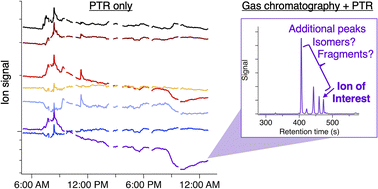 Graphical abstract: Speciating volatile organic compounds in indoor air: using in situ GC to interpret real-time PTR-MS signals