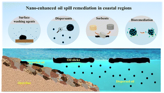 Graphical abstract: Nanotechnology for oil spill response and cleanup in coastal regions