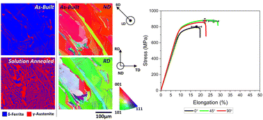 Graphical abstract: Effect of build orientation and heat treatment on the microstructure, mechanical and corrosion performance of super duplex stainless steels fabricated via laser powder bed fusion