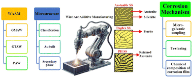 Graphical abstract: Corrosion response of steels fabricated through arc directed energy deposition additive manufacturing: a review