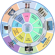 Graphical abstract: MAX phase coatings: synthesis, protective performance, and functional characteristics