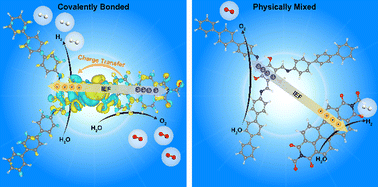 Graphical abstract: Construction of organic heterojunctions as metal-free photocatalysts for enhancing water splitting and phenol degradation by regulating charge flow