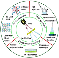 Graphical abstract: Metal halide perovskite polymer composites for indirect X-ray detection