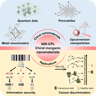 Graphical abstract: Near-infrared circularly polarized luminescence enabled by chiral inorganic nanomaterials