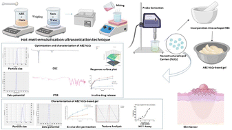 Graphical abstract: Optimized albendazole-loaded nanostructured lipid carrier gel: a redefined approach for localized skin cancer treatment
