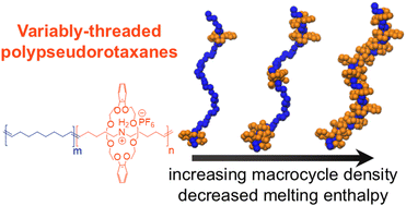 Graphical abstract: Increasingly threaded polypseudorotaxanes with reduced enthalpies of melting