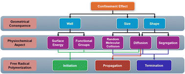 Graphical abstract: Nanoconfined polymerization: advantages of lyotropic liquid crystals as soft templates