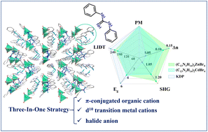 Graphical abstract: (C13N3H14)2MBr4 (M = Zn, Cd): two novel hybrid metal halides with balanced integrated nonlinear optical performance