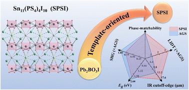 Graphical abstract: Tin chalcohalide Sn11(PS4)4I10 obtained from structural-template-oriented synthesis: exhibiting balanced infrared nonlinear optical performance