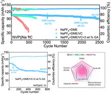 Graphical abstract: Ultra-long cycle sodium ion batteries enabled by the glutaric anhydride additive