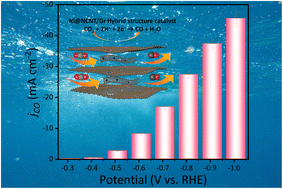 Graphical abstract: Design of a new Ni@NCNT/graphene hybrid structured catalyst for high-performance electrochemical CO2 reduction: unravelling the roles of N-doping