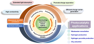 Graphical abstract: Synergistic interaction and hybrid association of conducting polymer photocatalysts/photoelectrodes for emerging visible light active photocatalytic applications