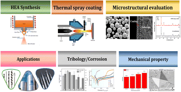 Graphical abstract: Exploring the potential of gas atomized high entropy alloys in thermal spray coatings – a comprehensive review